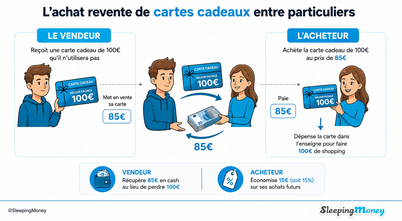 Infographie SleepingMoney : l'achat revente d'une carte cadeau entre particuliers. Un vendeur cède une carte cadeau de 100 € pour 85 €, l'acheteur la paie 85 € et dépense 100 € en magasin.